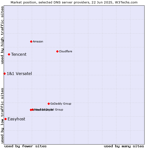 Market position of Tencent vs. Easyhost vs. 1&1 Versatel