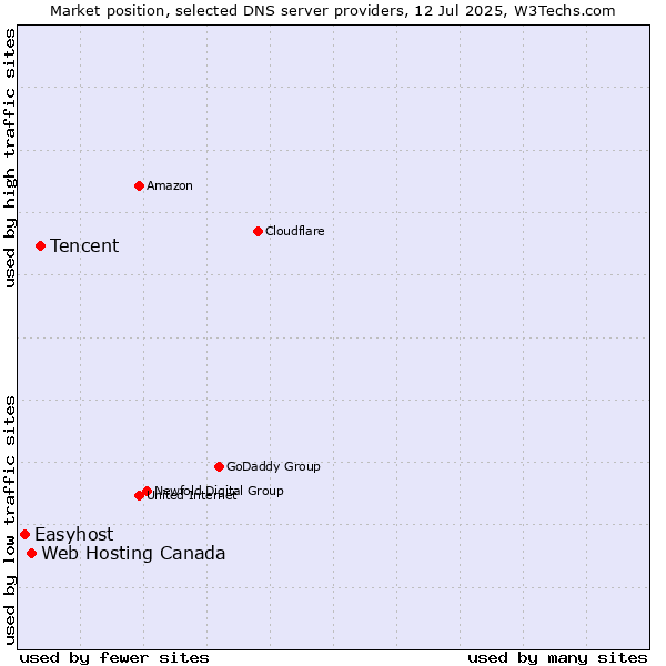 Market position of Tencent vs. Web Hosting Canada vs. Easyhost