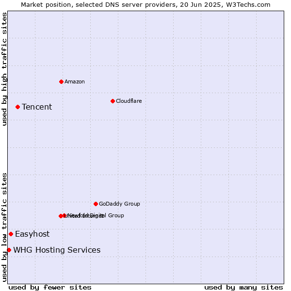 Market position of Tencent vs. Easyhost vs. WHG Hosting Services