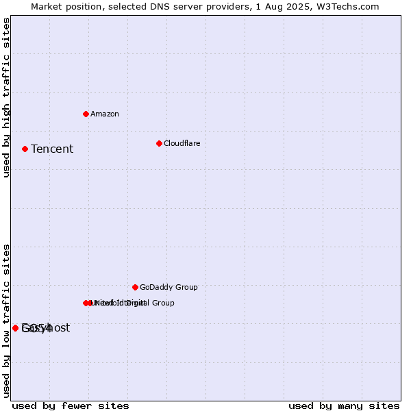 Market position of Tencent vs. Easyhost vs. GO54