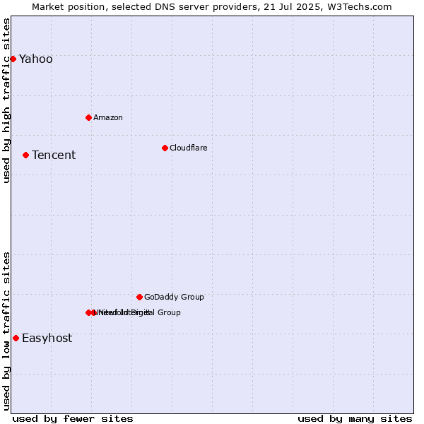 Market position of Tencent vs. Easyhost vs. Yahoo