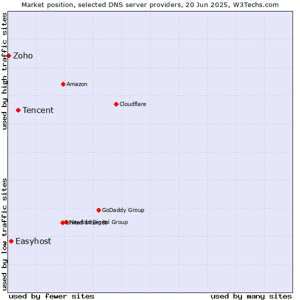 Market position of Tencent vs. Easyhost vs. Zoho
