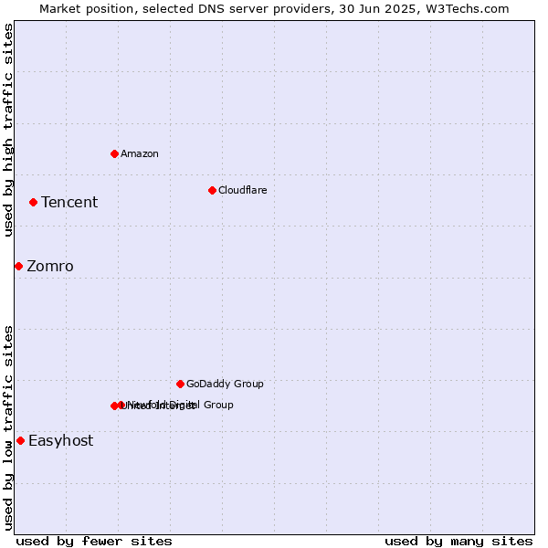 Market position of Tencent vs. Easyhost vs. Zomro