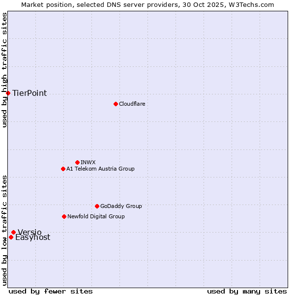 Market position of Versio vs. Easyhost vs. TierPoint