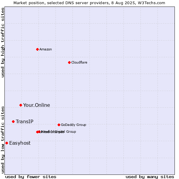 Market position of Your.Online vs. TransIP vs. Easyhost