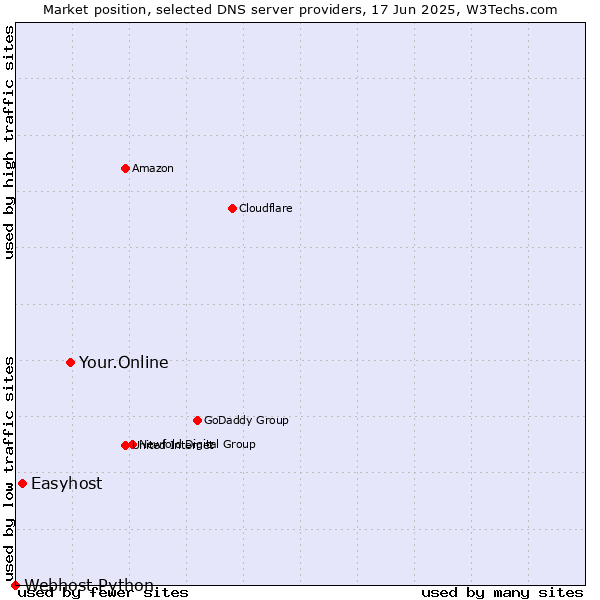 Market position of Your.Online vs. Easyhost vs. Webhost Python