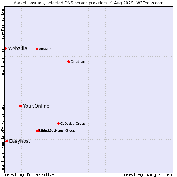 Market position of Your.Online vs. Easyhost vs. Webzilla