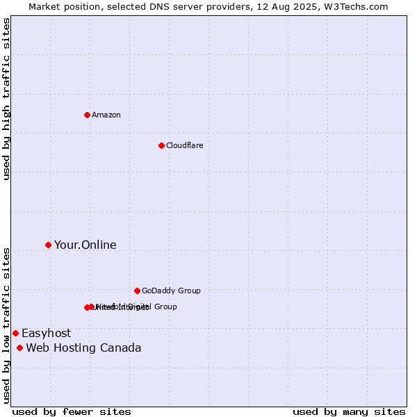 Market position of Your.Online vs. Web Hosting Canada vs. Easyhost