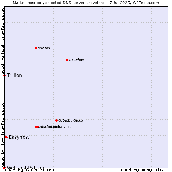 Market position of Easyhost vs. Trillion vs. Webhost Python