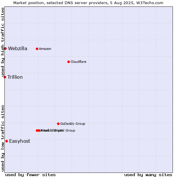 Market position of Easyhost vs. Webzilla vs. Trillion