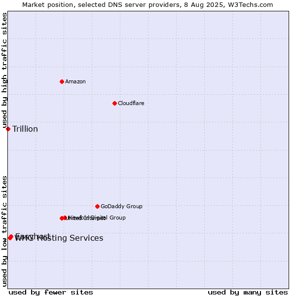 Market position of Easyhost vs. WHG Hosting Services vs. Trillion