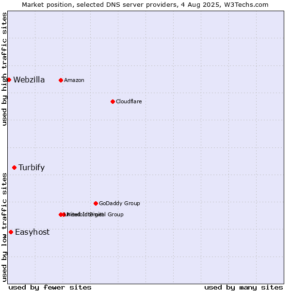 Market position of Turbify vs. Easyhost vs. Webzilla