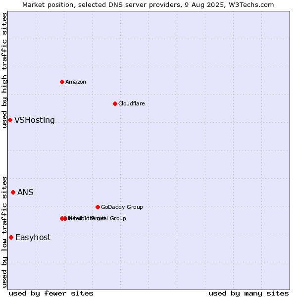 Market position of ANS vs. Easyhost vs. VSHosting