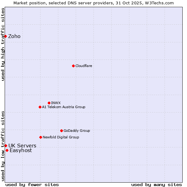 Market position of Easyhost vs. UK Servers vs. Zoho