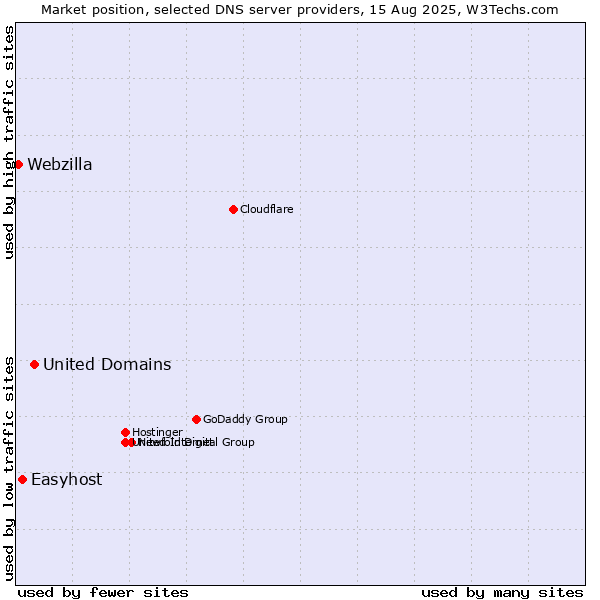 Market position of United Domains vs. Easyhost vs. Webzilla