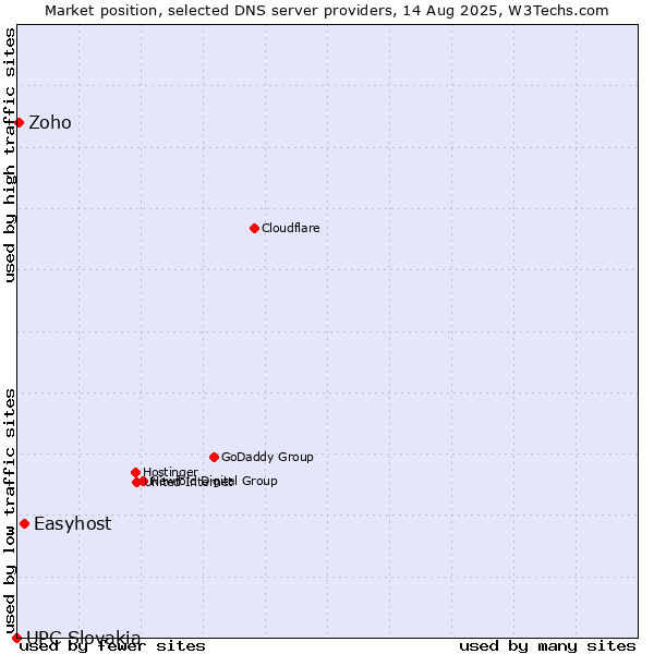 Market position of Easyhost vs. Zoho vs. UPC Slovakia