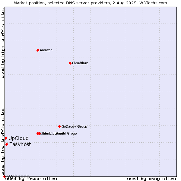Market position of Easyhost vs. UpCloud vs. Webnode