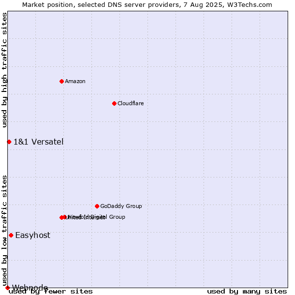 Market position of Easyhost vs. 1&1 Versatel vs. Webnode