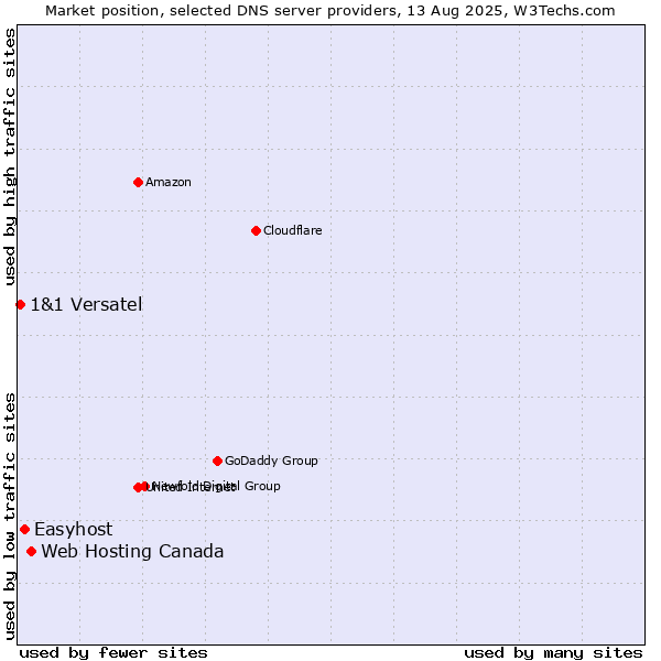 Market position of Web Hosting Canada vs. Easyhost vs. 1&1 Versatel