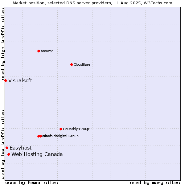 Market position of Web Hosting Canada vs. Easyhost vs. Visualsoft