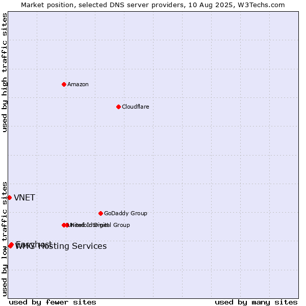 Market position of Easyhost vs. WHG Hosting Services vs. VNET