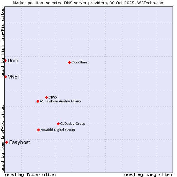 Market position of Easyhost vs. VNET vs. Uniti