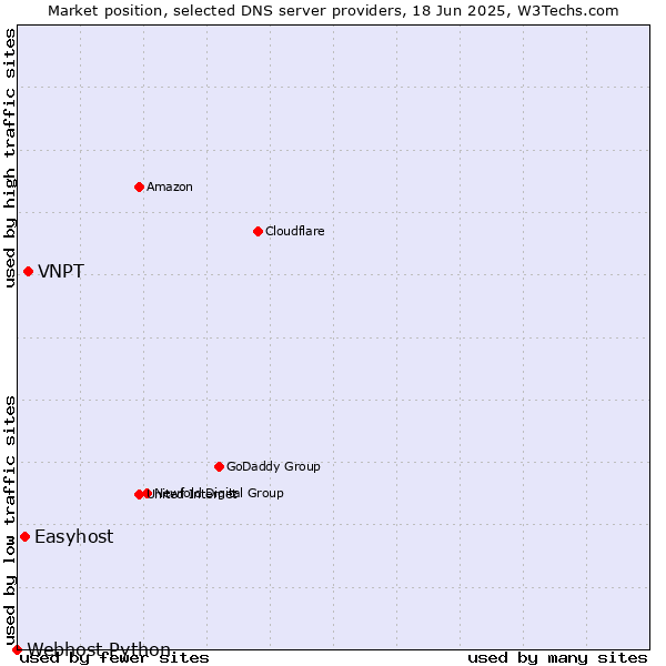 Market position of VNPT vs. Easyhost vs. Webhost Python