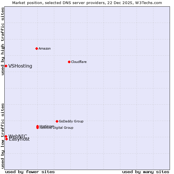 Market position of Easyhost vs. WebNIC vs. VSHosting