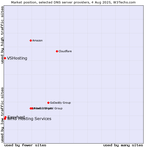 Market position of Easyhost vs. VSHosting vs. WHG Hosting Services