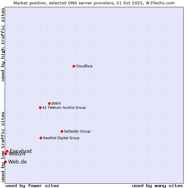 Market position of Easyhost vs. Web24 vs. Web.de