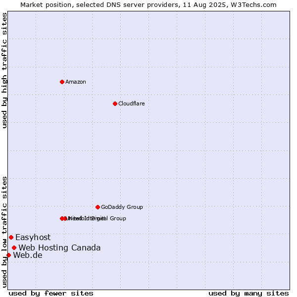 Market position of Web Hosting Canada vs. Easyhost vs. Web.de