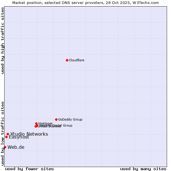 Market position of Xtudio Networks vs. Easyhost vs. Web.de