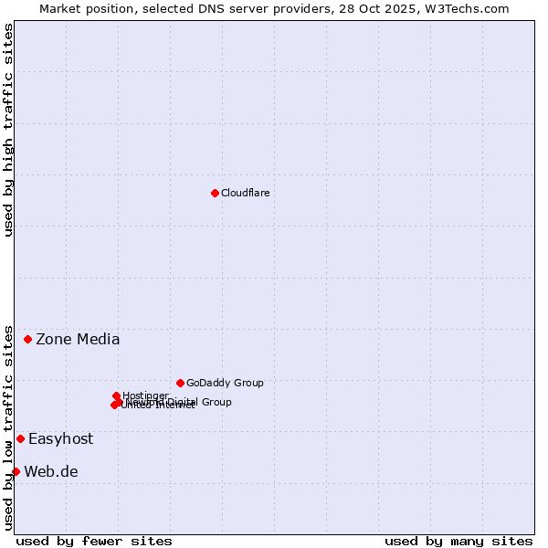 Market position of Zone Media vs. Easyhost vs. Web.de