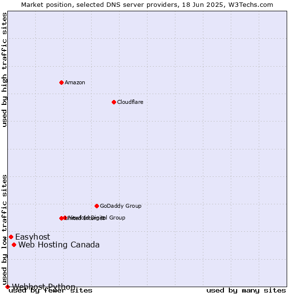 Market position of Web Hosting Canada vs. Easyhost vs. Webhost Python