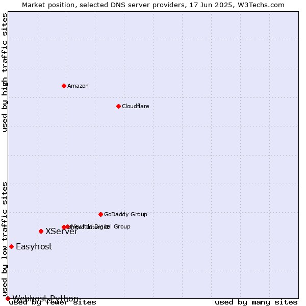 Market position of XServer vs. Easyhost vs. Webhost Python