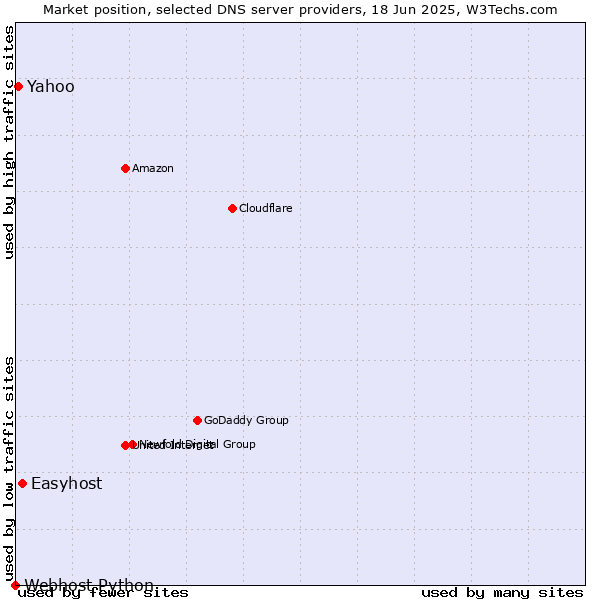 Market position of Easyhost vs. Yahoo vs. Webhost Python