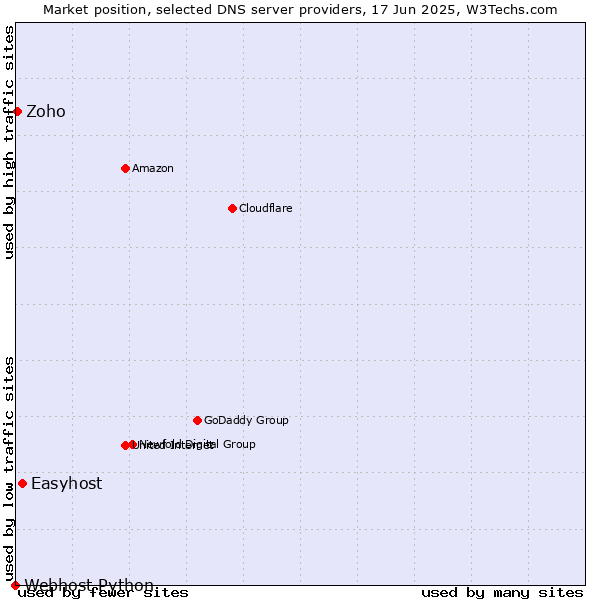 Market position of Easyhost vs. Zoho vs. Webhost Python