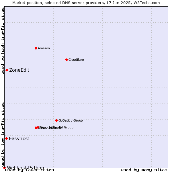 Market position of ZoneEdit vs. Easyhost vs. Webhost Python