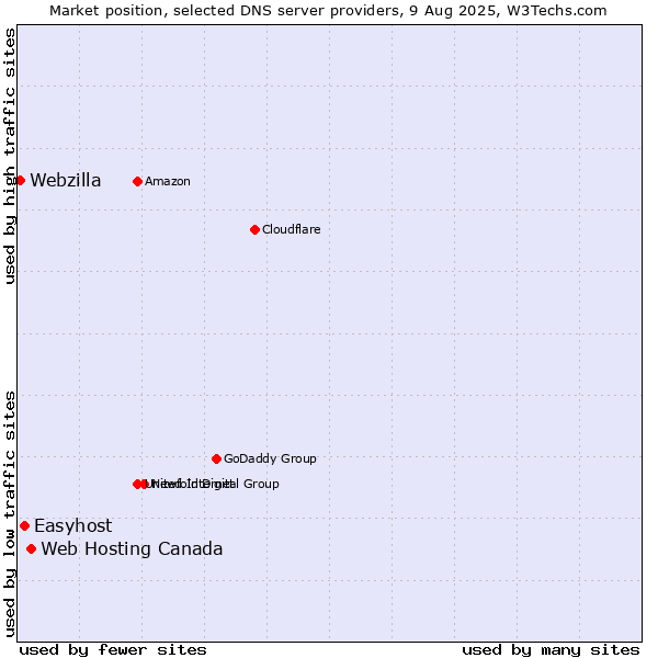 Market position of Web Hosting Canada vs. Easyhost vs. Webzilla