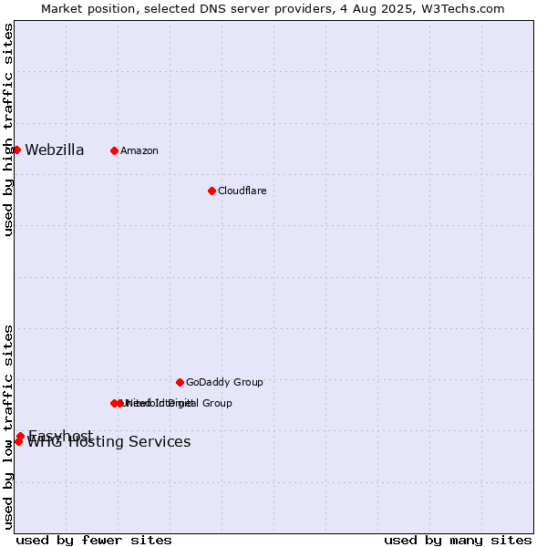 Market position of Easyhost vs. WHG Hosting Services vs. Webzilla