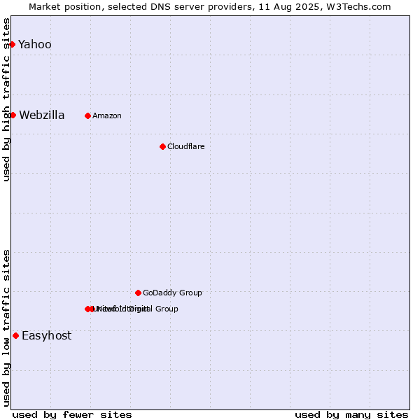 Market position of Easyhost vs. Yahoo vs. Webzilla
