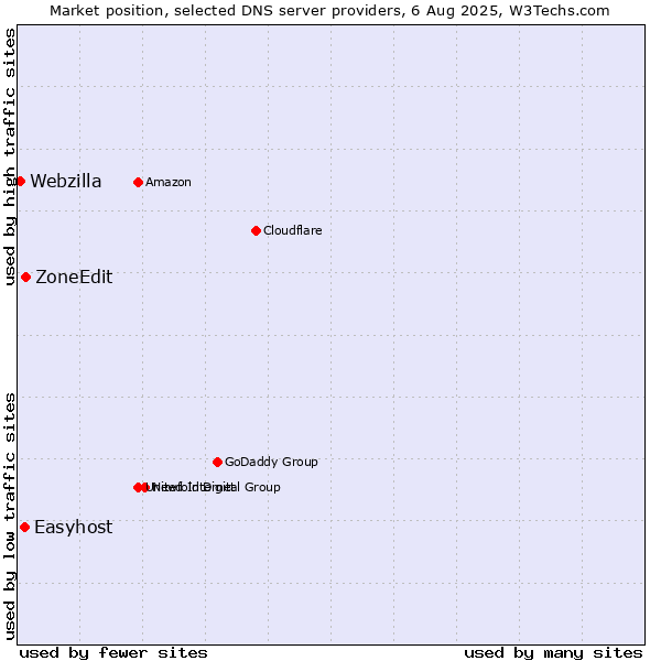 Market position of ZoneEdit vs. Easyhost vs. Webzilla