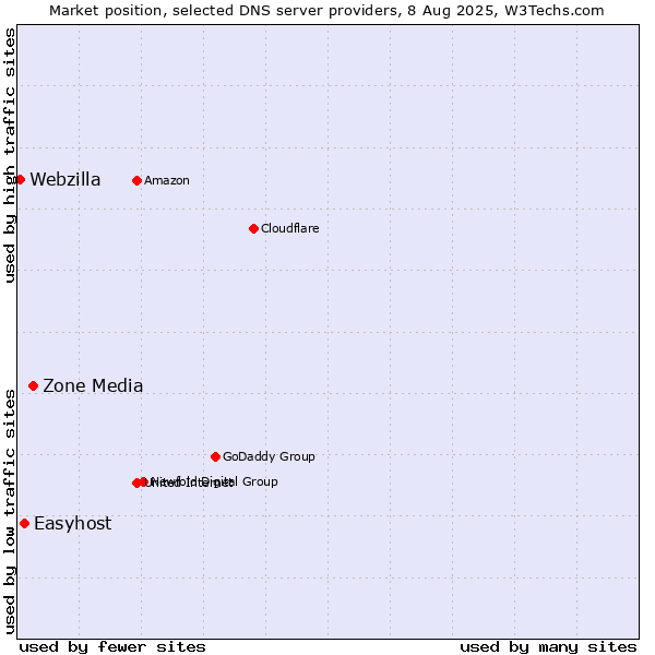Market position of Zone Media vs. Easyhost vs. Webzilla