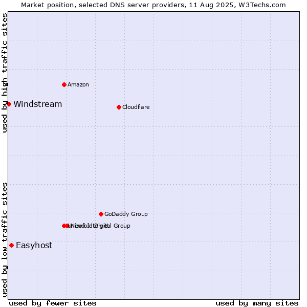 Market position of Easyhost vs. Windstream