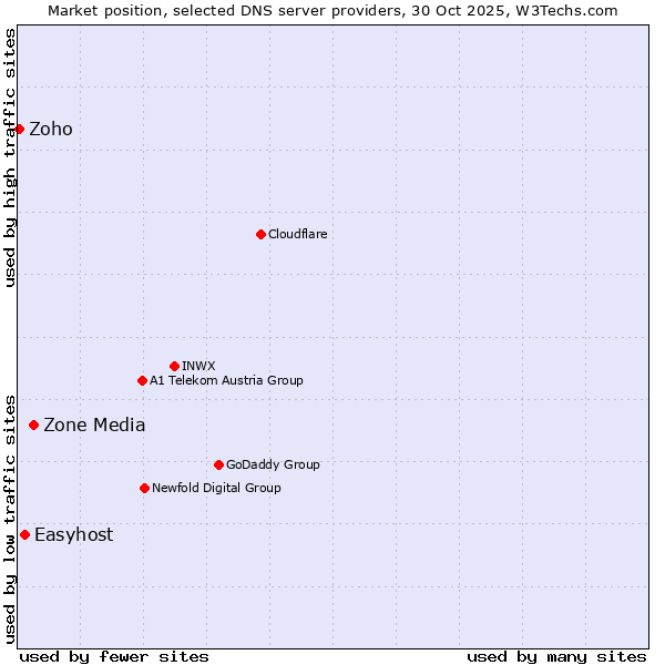 Market position of Zone Media vs. Easyhost vs. Zoho