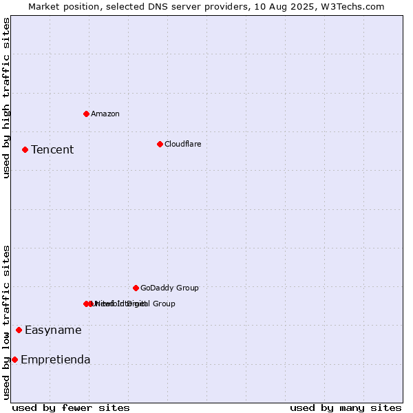 Market position of Tencent vs. Easyname vs. Empretienda
