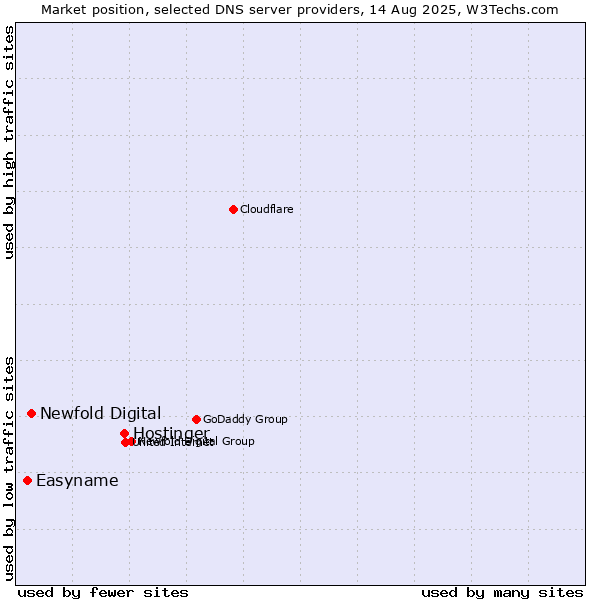 Market position of Hostinger vs. Newfold Digital vs. Easyname