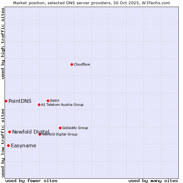 Market position of Newfold Digital vs. Easyname vs. PointDNS