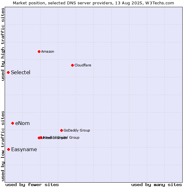 Market position of eNom vs. Easyname vs. Selectel