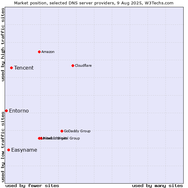 Market position of Tencent vs. Easyname vs. Entorno